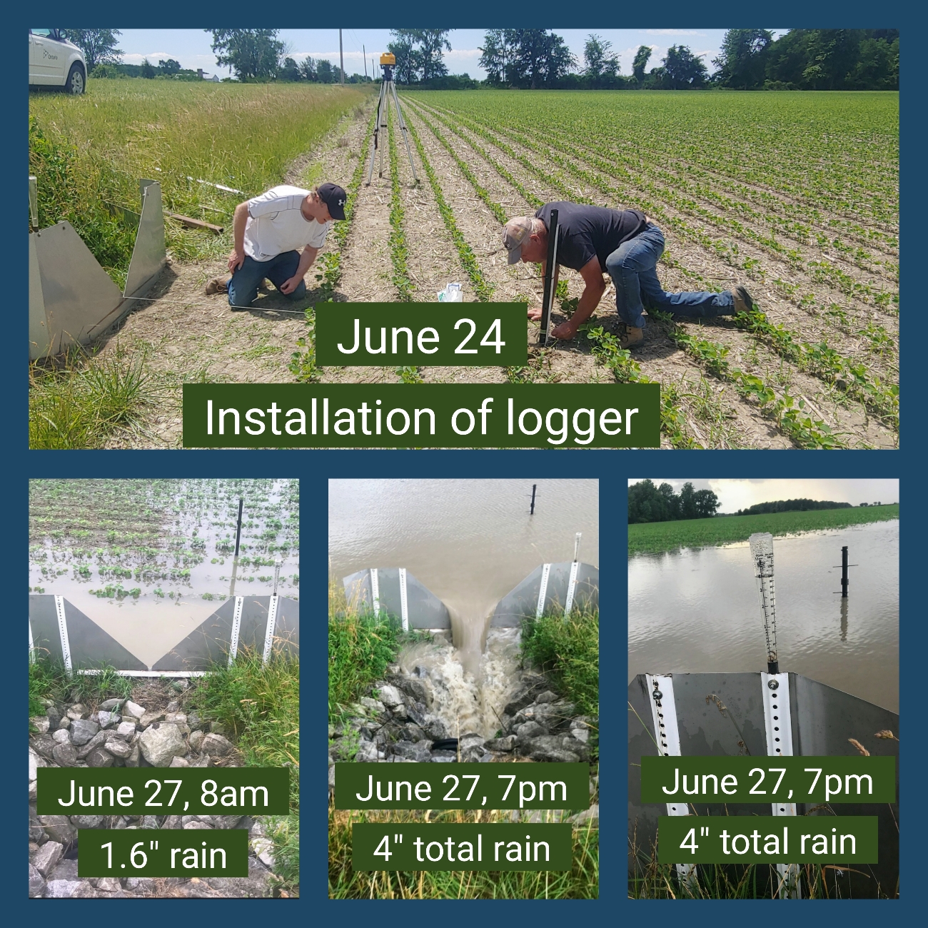 In June 2020, Henry Denotter and Kevin McKague (OMAFRA) worked together with ERCA to install v-notch weirs and water level loggers at the end of three separate swales in the field.  These edge of field sites are monitored through the ONFARM progran to determine nutrient loss during rain events and will be in place for several years as we test different BMPs for continuous cover.  *The weirs do not create extended periods of ponding and are designed to keep the water moving.